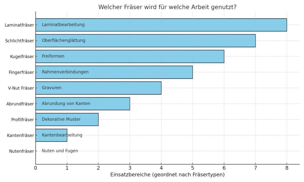 Das Diagramm zeigt eine anschauliche Übersicht, welcher Fräsertyp für welche spezifischen Arbeiten am besten geeignet ist.